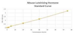 Novus Biologicals&trade;&nbsp;Mouse Luteinizing Hormone ELISA Kit (Colorimetric)