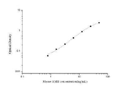 Novus Biologicals&trade;&nbsp;Mouse MIS/AMH ELISA Kit (Colorimetric)