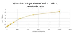 Novus Biologicals&trade;&nbsp;Mouse Monocyte Chemotactic Protein 5 ELISA Kit (Colorimetric)
