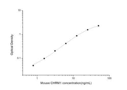 Novus Biologicals&trade;&nbsp;Mouse Muscarinic Acetylcholine Receptor M1/CHRM1 ELISA Kit (Colorimetric)