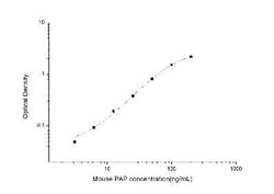 Novus Biologicals&trade;&nbsp;Mouse Plasmin-Antiplasmin Complex, PAP ELISA Kit (Colorimetric)