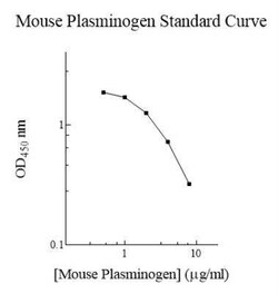 Novus Biologicals&trade;&nbsp;Mouse Plasminogen ELISA Kit (Colorimetric)