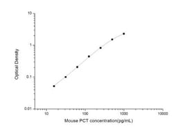 Novus Biologicals&trade;&nbsp;Mouse Procalcitonin ELISA Kit (Colorimetric)