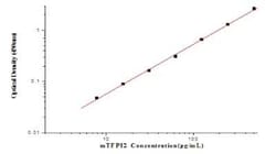 Novus Biologicals&nbsp;Mouse TFPI-2 ELISA Kit (Colorimetric)