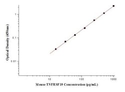 Novus Biologicals&nbsp;Mouse TROY/TNFRSF19 ELISA Kit (Colorimetric)