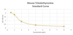 Novus Biologicals™ Mouse Triiodothyronine ELISA Kit (Colorimetric)