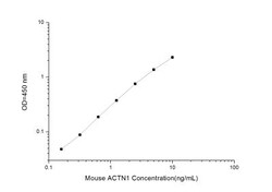 Novus Biologicals™ Mouse alpha-Actinin 1 ELISA Kit (Colorimetric)