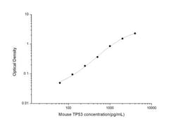 Novus Biologicals™ Mouse p53 ELISA Kit (Colorimetric)