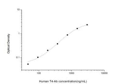 Novus Biologicals™ Human Thyroxine Autoantibody ELISA Kit (Colorimetric)