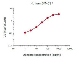 Novus Biologicals&trade;&nbsp;Non-human Primate GM-CSF ELISA Kit