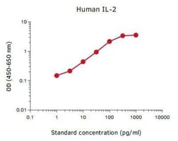 Novus Biologicals&trade;&nbsp;Non-human Primate IL-2 ELISA Kit