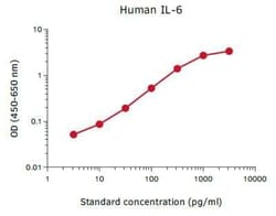 Novus Biologicals Non-human Primate IL-6 ELISA Kit 1 Kit (1 Plate) | Buy Online | Novus Biologicals&trade; | Fisher Scientific