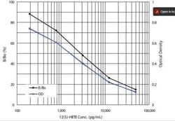 Novus Biologicals&trade;&nbsp;Non-species specific 12S-HETE ELISA Kit (Colorimetric)