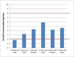 Novus Biologicals&trade;&nbsp;24(S)-Hydroxycholesterol ELISA Kit (Colorimetric)
