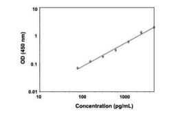 Novus Biologicals™ Human Notch-1 ELISA Kit (Colorimetric)