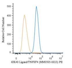 OX40 Ligand/TNFSF4 Antibody (MM0505-8S23) - Azide and BSA Free, Novus Biologicals:Antibodies:Primary