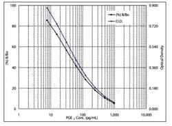 Novus Biologicals&trade;&nbsp;PGE2 ELISA Kit (Colorimetric)