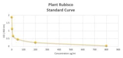 Novus Biologicals™ Plant Rubisco ELISA Kit (Colorimetric)
