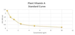 Novus Biologicals™ Plant Vitamin A ELISA Kit (Colorimetric)