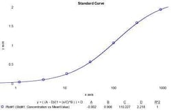Novus Biologicals&trade;&nbsp;Porcine Albumin ELISA Kit (Colorimetric)