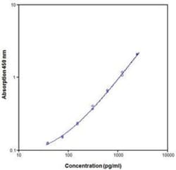 Novus Biologicals&trade;&nbsp;Porcine IL-18/IL-1F4 ELISA Kit (Colorimetric)