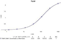 Novus Biologicals&trade;&nbsp;Porcine IgG ELISA Kit (Colorimetric)