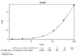 Novus Biologicals&trade;&nbsp;Porcine IgM ELISA Kit (Colorimetric)