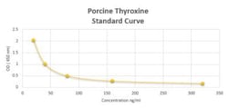 Novus Biologicals&trade;&nbsp;Porcine Thyroxine ELISA Kit (Colorimetric)