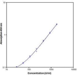 Novus Biologicals&trade;&nbsp;Monkey TNF-alpha ELISA Kit (Colorimetric)