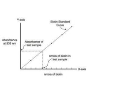 Novus Biologicals™ QuantTag Biotin Quantification Kit