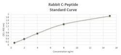 Novus Biologicals&trade;&nbsp;Rabbit C-Peptide ELISA Kit (Colorimetric)