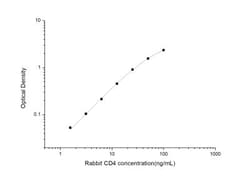 Novus Biologicals&trade;&nbsp;Rabbit CD4 ELISA Kit (Colorimetric)
