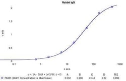 Novus Biologicals™ Rabbit IgG ELISA Kit (Colorimetric)