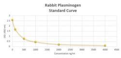 Novus Biologicals&trade;&nbsp;Rabbit Plasminogen ELISA Kit (Colorimetric)