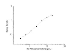 Novus Biologicals&trade;&nbsp;Rat ACE/CD143 ELISA Kit (Colorimetric)