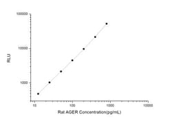 Novus Biologicals&trade;&nbsp;Rat AGER ELISA Kit (Chemiluminescence)