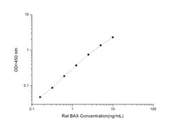 Novus Biologicals&trade;&nbsp;Rat Bax ELISA Kit (Colorimetric)
