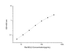 Novus Biologicals&trade;&nbsp;Rat Bcl3 ELISA Kit (Colorimetric)