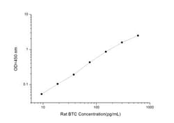 Novus Biologicals&trade;&nbsp;Rat Betacellulin/BTC ELISA Kit (Colorimetric)