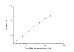 Novus Biologicals&trade;&nbsp;Rat CD28 ELISA Kit (Colorimetric)