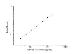 Novus Biologicals&trade;&nbsp;Rat CD4 ELISA Kit (Colorimetric)