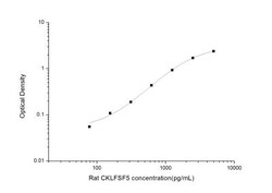 Novus Biologicals&trade;&nbsp;Rat CMTM5 ELISA Kit (Colorimetric)