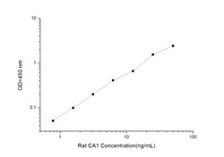 Novus Biologicals&trade;&nbsp;Rat Carbonic Anhydrase I/CA1 ELISA Kit (Colorimetric)