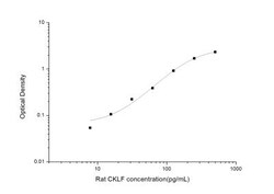 Novus Biologicals&trade;&nbsp;Rat Chemokine-like factor ELISA Kit (Colorimetric)