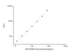Novus Biologicals&trade;&nbsp;Rat Chromogranin A ELISA Kit (Chemiluminescence)