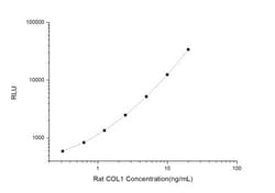 Novus Biologicals&trade;&nbsp;Rat Collagen Type I ELISA Kit (Chemiluminescence)