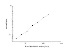 Novus Biologicals&trade;&nbsp;Rat Complement C4 ELISA Kit (Colorimetric)