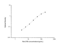 Novus Biologicals&trade;&nbsp;Rat Complement Factor B ELISA Kit (Colorimetric)
