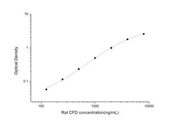 Novus Biologicals™ Rat Complement Factor D/Adipsin ELISA Kit (Colorimetric)