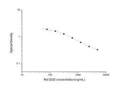 Novus Biologicals&trade;&nbsp;Rat D-Dimer ELISA Kit (Colorimetric)